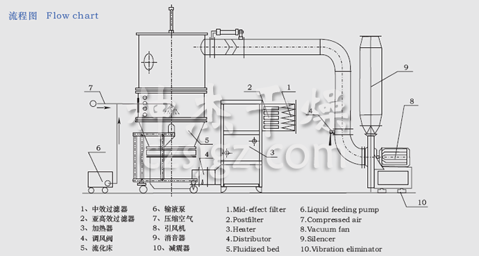 FL FG系列立式沸腾制粒干燥机流程图